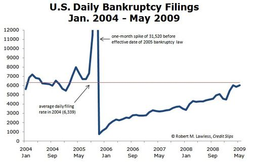Bankruptcy Filings Returning to Pre-Amendment Levels