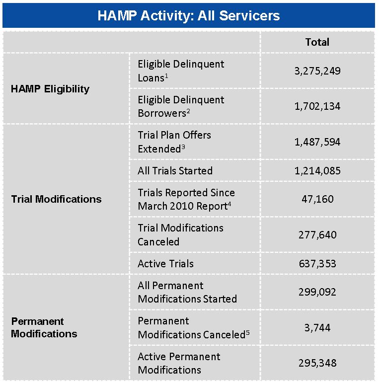 ... Continue with HAMP and Federal Mortgage Programs â€” Is HAMP Dying