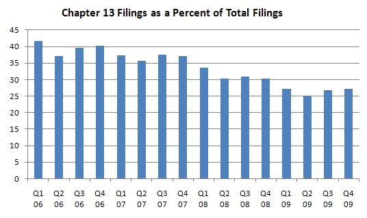 chapter-13-filings-as-percentage-thru-q42009