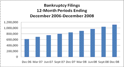 Bankruptcy filings across the country have steadily risen to the point that more there are now more than one million bankruptcy filers per twelve-month period.