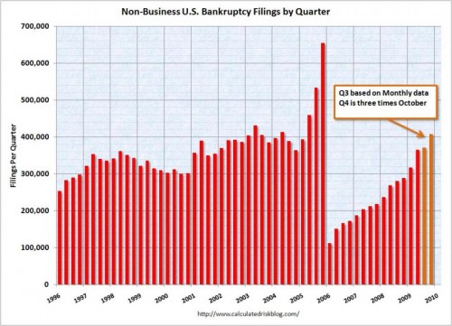 bankruptcy-filings-chart-1996-2010est