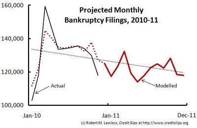 chart-from-credit-slips-blog-2011-projections