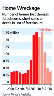 mortgage-foreclosures-chart